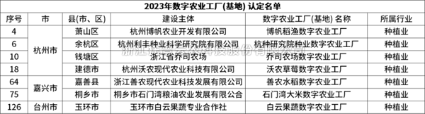 省级认定！芭乐视频APP下载IOS下载网站7个项目获评“浙江省2023年数字农业工厂”